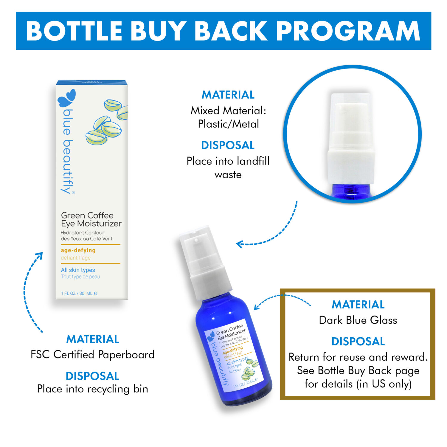 Return your empty bottle to us for reuse and earn store credit for each returned bottle
